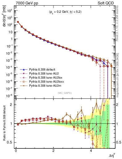 Plot of gaps_mc in 7000 GeV pp collisions