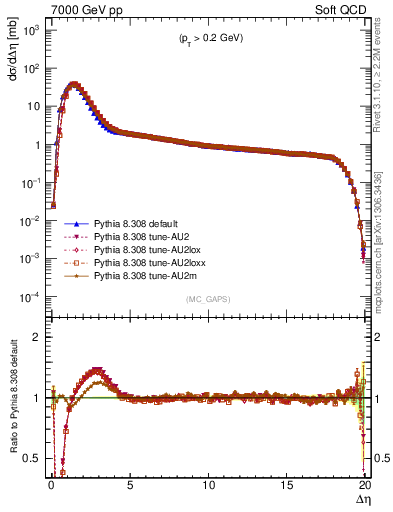 Plot of gaps_mc in 7000 GeV pp collisions