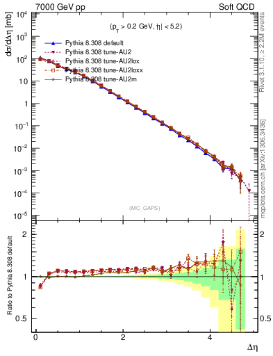 Plot of gaps_mc in 7000 GeV pp collisions