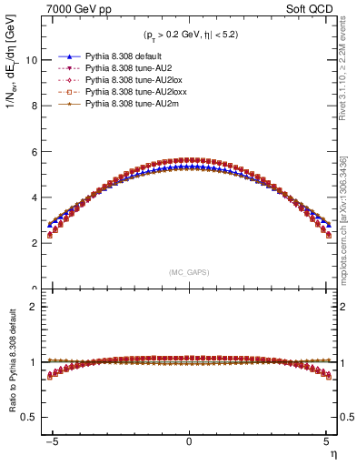 Plot of gaps_mc in 7000 GeV pp collisions