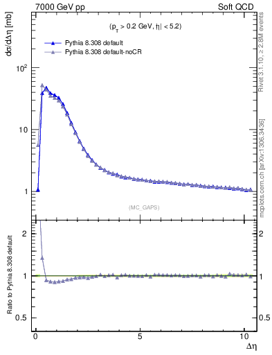 Plot of gaps_mc in 7000 GeV pp collisions