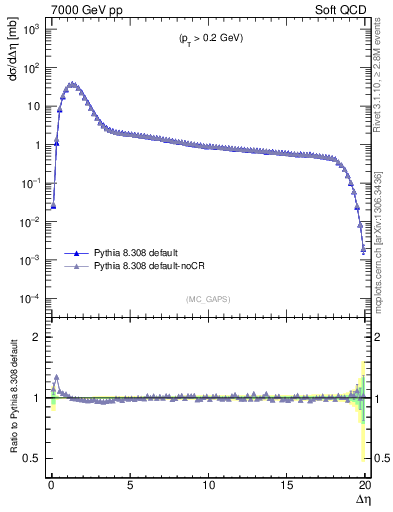 Plot of gaps_mc in 7000 GeV pp collisions