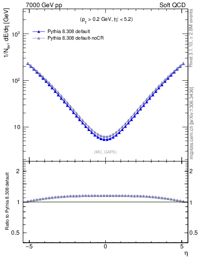 Plot of gaps_mc in 7000 GeV pp collisions