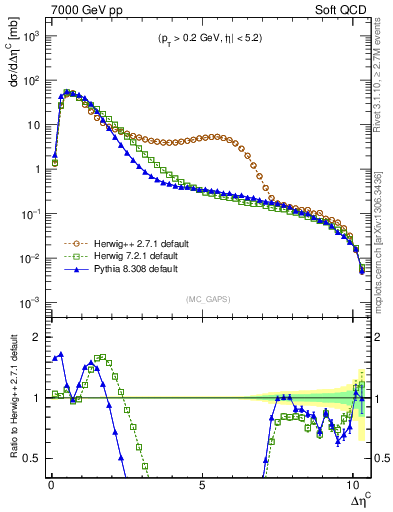 Plot of gaps_mc in 7000 GeV pp collisions
