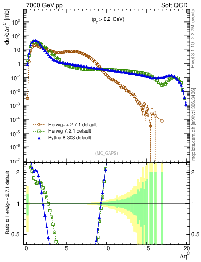 Plot of gaps_mc in 7000 GeV pp collisions