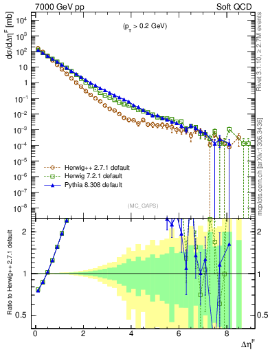 Plot of gaps_mc in 7000 GeV pp collisions