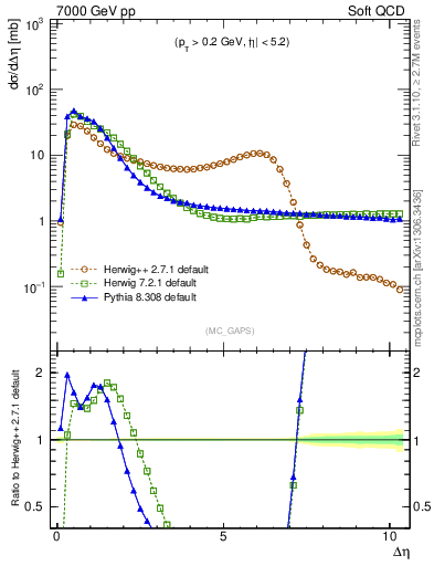 Plot of gaps_mc in 7000 GeV pp collisions