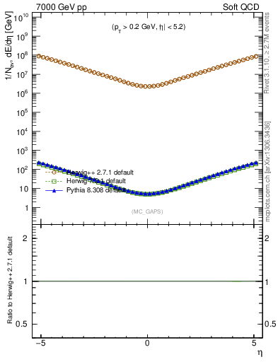 Plot of gaps_mc in 7000 GeV pp collisions