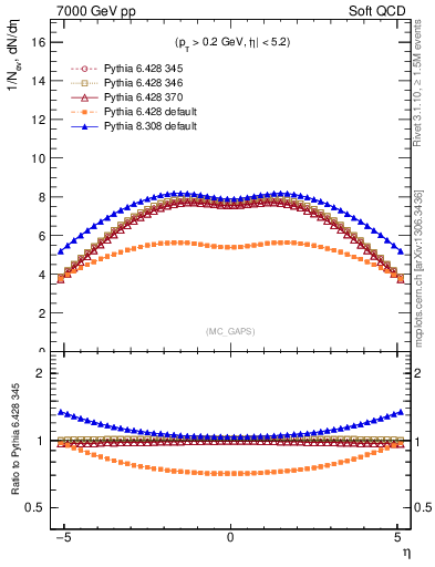 Plot of gaps_mc in 7000 GeV pp collisions