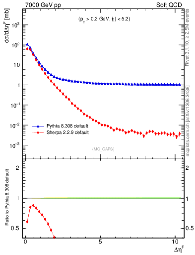 Plot of gaps_mc in 7000 GeV pp collisions