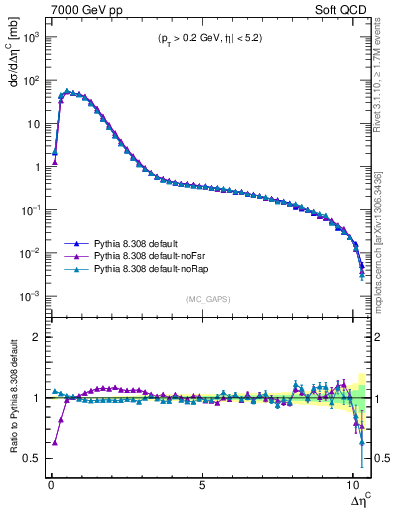Plot of gaps_mc in 7000 GeV pp collisions