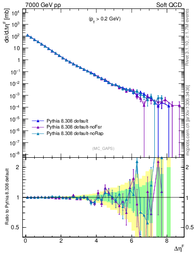 Plot of gaps_mc in 7000 GeV pp collisions