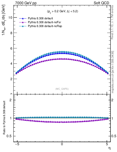 Plot of gaps_mc in 7000 GeV pp collisions