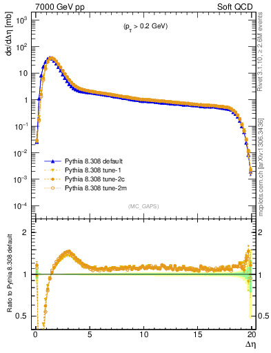 Plot of gaps_mc in 7000 GeV pp collisions