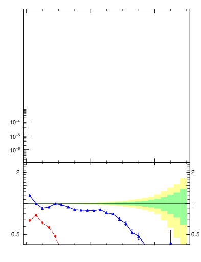 Plot of gaps_mc in 7000 GeV pp collisions