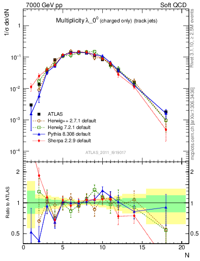 Plot of j.nch in 7000 GeV pp collisions
