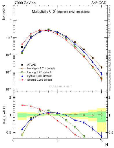 Plot of j.nch in 7000 GeV pp collisions