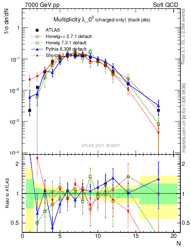 Plot of j.nch in 7000 GeV pp collisions