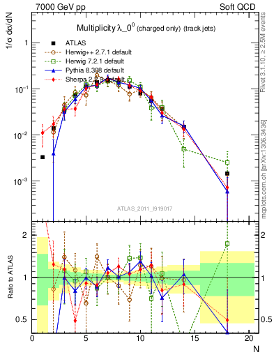 Plot of j.nch in 7000 GeV pp collisions
