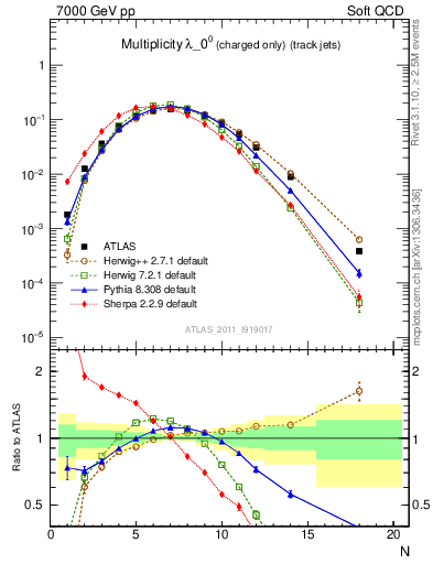 Plot of j.nch in 7000 GeV pp collisions