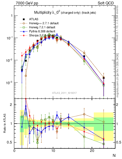 Plot of j.nch in 7000 GeV pp collisions