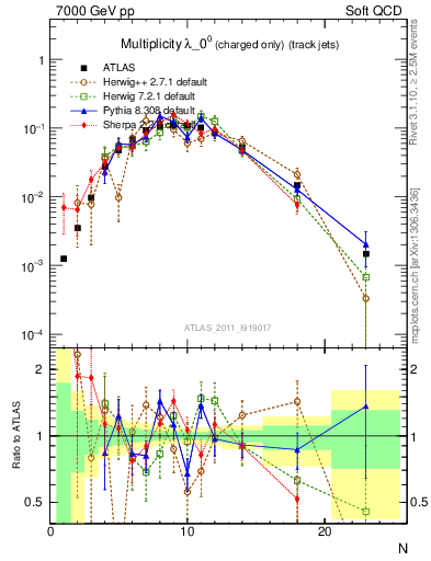 Plot of j.nch in 7000 GeV pp collisions