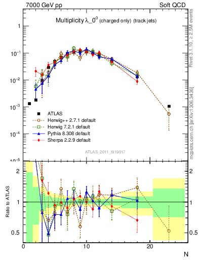 Plot of j.nch in 7000 GeV pp collisions