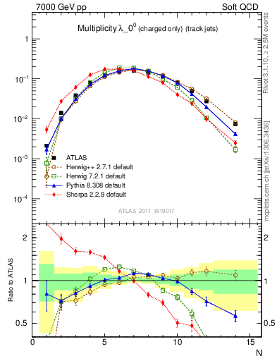 Plot of j.nch in 7000 GeV pp collisions