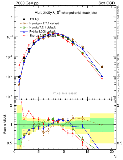 Plot of j.nch in 7000 GeV pp collisions