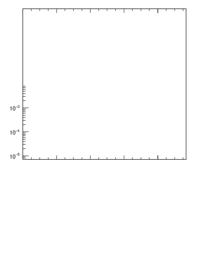 Plot of j.nch in 7000 GeV pp collisions