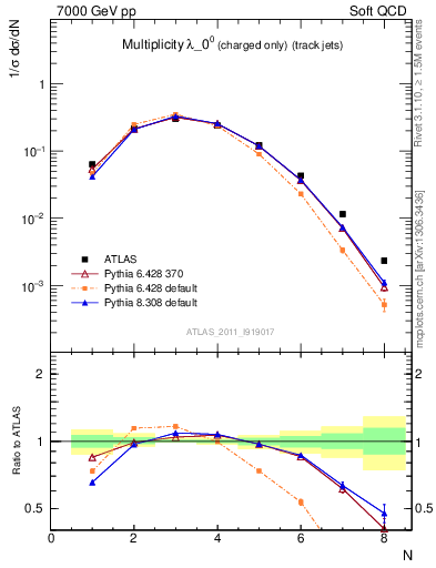Plot of j.nch in 7000 GeV pp collisions