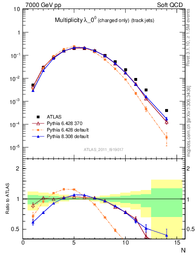Plot of j.nch in 7000 GeV pp collisions