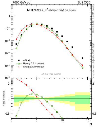 Plot of j.nch in 7000 GeV pp collisions