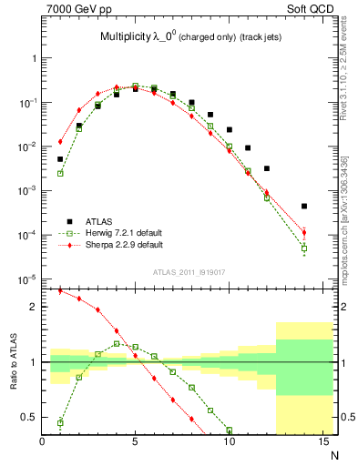 Plot of j.nch in 7000 GeV pp collisions
