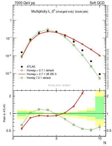 Plot of j.nch in 7000 GeV pp collisions