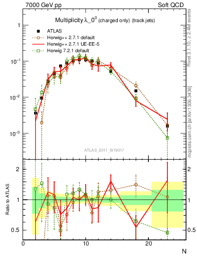 Plot of j.nch in 7000 GeV pp collisions
