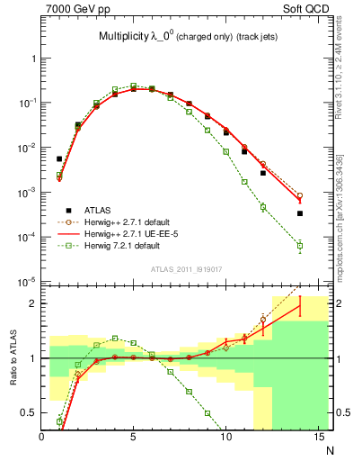 Plot of j.nch in 7000 GeV pp collisions