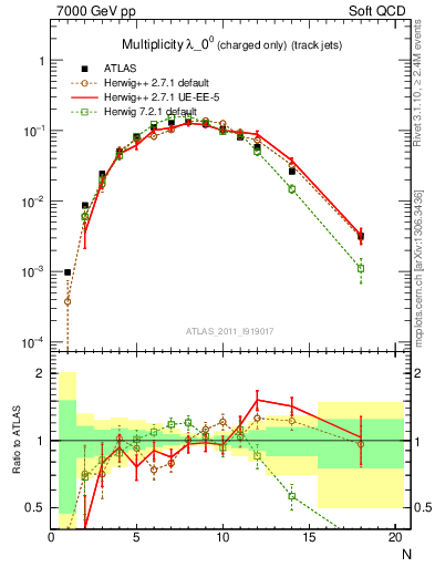 Plot of j.nch in 7000 GeV pp collisions