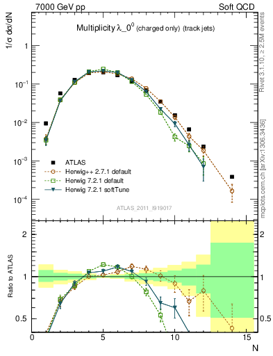 Plot of j.nch in 7000 GeV pp collisions