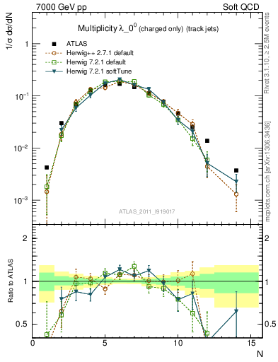 Plot of j.nch in 7000 GeV pp collisions