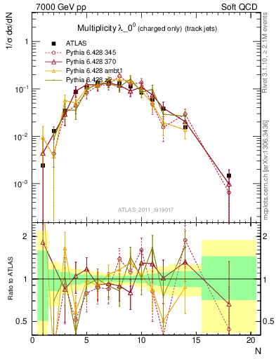 Plot of j.nch in 7000 GeV pp collisions
