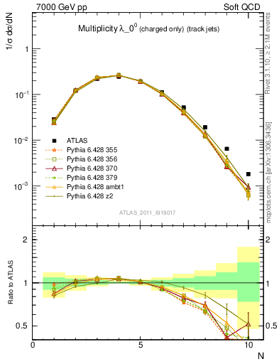 Plot of j.nch in 7000 GeV pp collisions