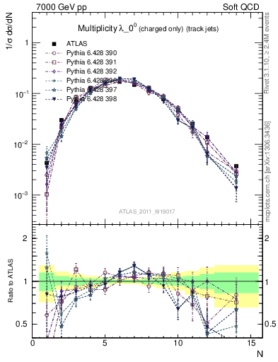 Plot of j.nch in 7000 GeV pp collisions