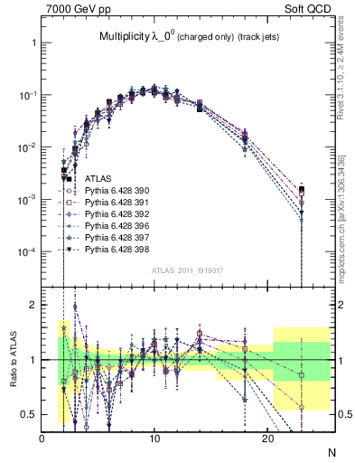 Plot of j.nch in 7000 GeV pp collisions