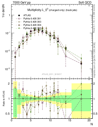 Plot of j.nch in 7000 GeV pp collisions