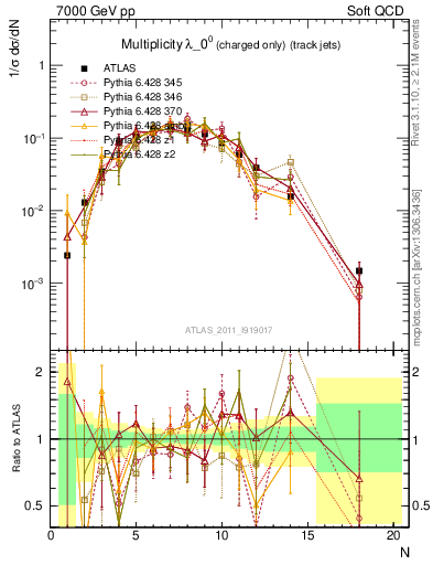 Plot of j.nch in 7000 GeV pp collisions