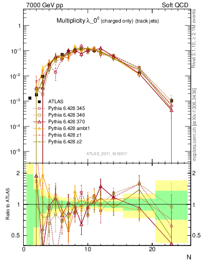 Plot of j.nch in 7000 GeV pp collisions