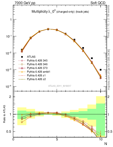 Plot of j.nch in 7000 GeV pp collisions