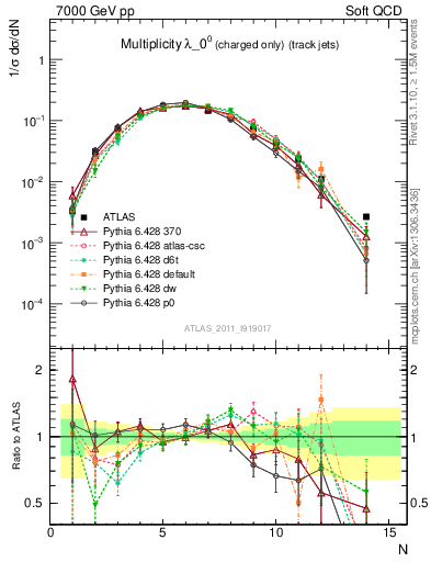 Plot of j.nch in 7000 GeV pp collisions