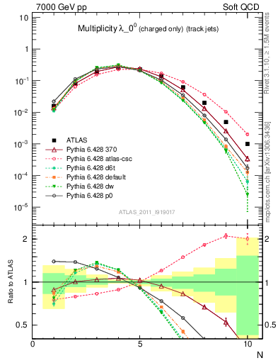 Plot of j.nch in 7000 GeV pp collisions